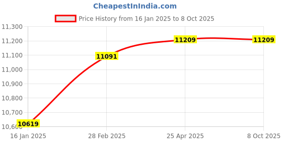 industrybuying.com mean well MEANWELL DRT-240-24 Output Current 10 A Switching Power Supply mean well Price History Graph from 16 Jan 2025 to 7 Oct 2025
