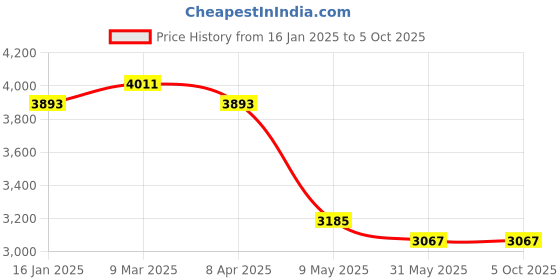 industrybuying.com mean well MEANWELL EDR-120-12 Output Current 10 A Switched Mode Power Supply mean well Price History Graph from 16 Jan 2025 to 5 Oct 2025