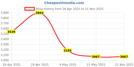 industrybuying.com mean well MEANWELL EDR-120-24 Output Current 5 A Switched Mode Power Supply mean well Price History Graph from 26 Apr 2025 to 21 Nov 2025