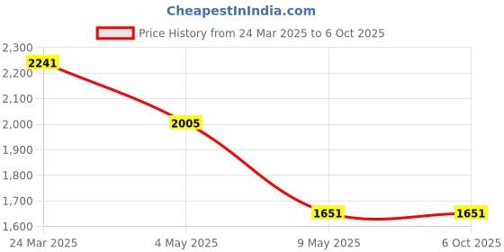 industrybuying.com mean well MEANWELL LRS-100-24 Output Current 4.5 A Switched Mode Power Supply mean well Price History Graph from 24 Mar 2025 to 6 Oct 2025