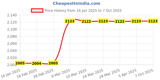 industrybuying.com mean well MEANWELL LRS-150-12 Single Output Switched Mode Power Supply mean well Price History Graph from 16 Jan 2025 to 5 Oct 2025