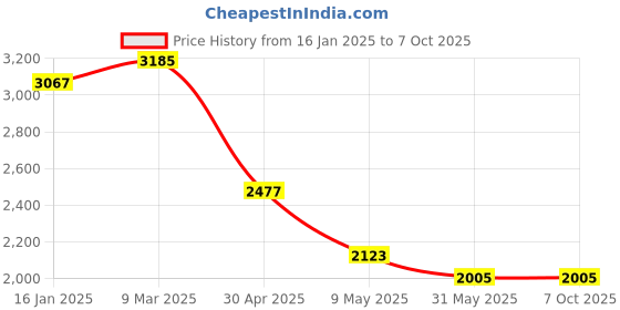 industrybuying.com mean well MEANWELL LRS-150-24 Output Current 6.5 A Switched Mode Power Supply mean well Price History Graph from 16 Jan 2025 to 7 Oct 2025