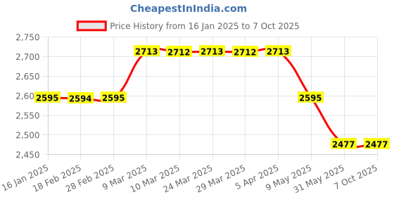 industrybuying.com mean well MEANWELL LRS-200-24 Single Output Switched Mode Power Supply mean well Price History Graph from 16 Jan 2025 to 7 Oct 2025