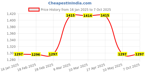 industrybuying.com mean well MEANWELL LRS-35-12 Single Output Switched Mode Power Supply mean well Price History Graph from 16 Jan 2025 to 6 Oct 2025