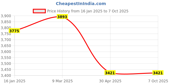 industrybuying.com mean well MEANWELL LRS-350-24 Output Current 14.6 A Switched Mode Power Supply mean well Price History Graph from 16 Jan 2025 to 5 Oct 2025