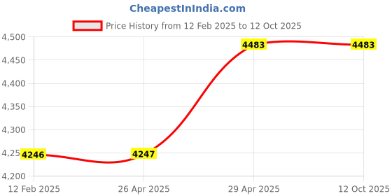 industrybuying.com mean well MEANWELL LRS-350-48 Single Output Switched Mode Power Supply mean well Price History Graph from 12 Feb 2025 to 12 Oct 2025