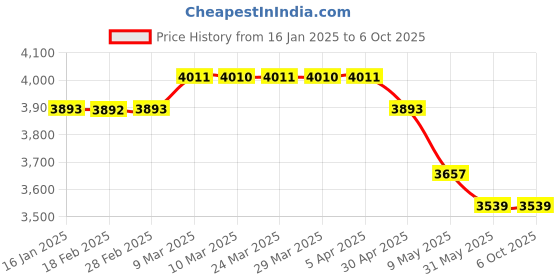 industrybuying.com mean well MEANWELL LRS-350-5 Single Output Switched Mode Power Supply mean well Price History Graph from 16 Jan 2025 to 5 Oct 2025