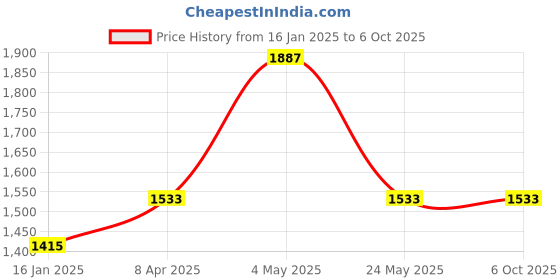 industrybuying.com mean well MEANWELL LRS-50-12 Output Current 4.2 A Switched Mode Power Supply mean well Price History Graph from 16 Jan 2025 to 5 Oct 2025