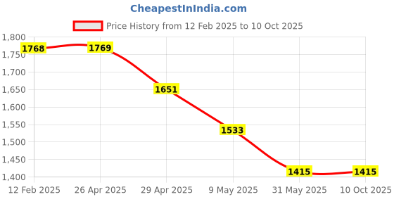 industrybuying.com mean well MEANWELL LRS-50-5 Single Output Switched Mode Power Supply mean well Price History Graph from 12 Feb 2025 to 9 Oct 2025