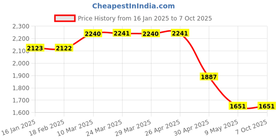 industrybuying.com mean well MEANWELL LRS-75-12 Single Output Switched Mode Power Supply mean well Price History Graph from 16 Jan 2025 to 7 Oct 2025