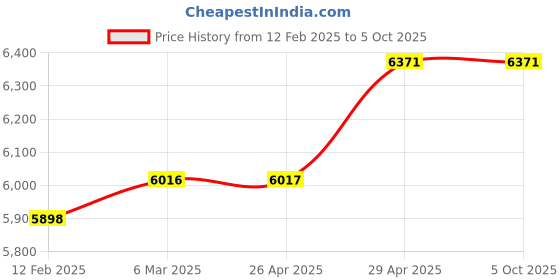 industrybuying.com mean well MEANWELL NDR-240-24 Single Output Switched Mode Power Supply mean well Price History Graph from 12 Feb 2025 to 4 Oct 2025