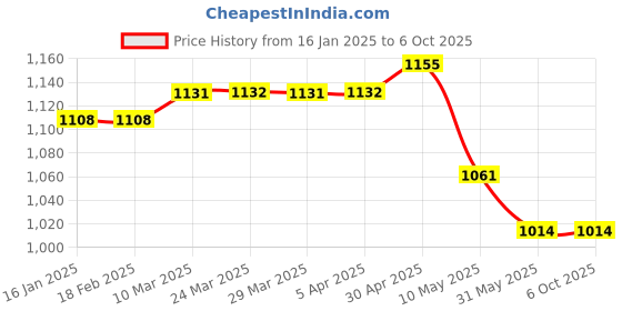 industrybuying.com mean well MEANWELL RS-15-24 Single Output Switched Mode Power Supply mean well Price History Graph from 16 Jan 2025 to 5 Oct 2025