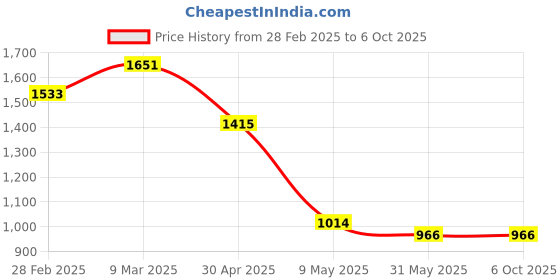 industrybuying.com mean well MEANWELL RS-15-5 Output Current 3 A Switched Mode Power Supply mean well Price History Graph from 28 Feb 2025 to 6 Oct 2025