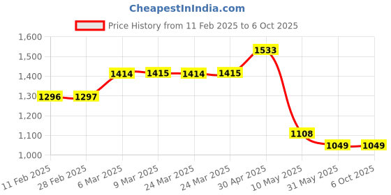 industrybuying.com mean well MEANWELL RS-25-12 Single Output Switched Mode Power Supply mean well Price History Graph from 11 Feb 2025 to 6 Oct 2025