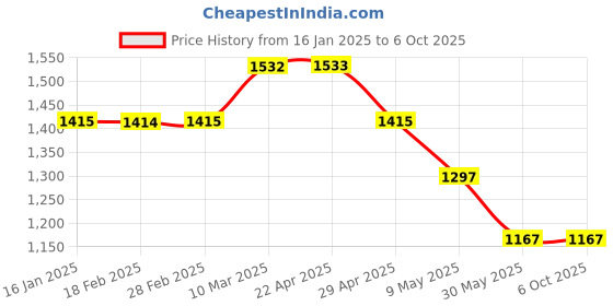 industrybuying.com mean well MEANWELL RS-25-24 Single Output Switched Mode Power Supply mean well Price History Graph from 16 Jan 2025 to 6 Oct 2025