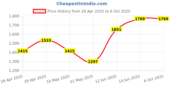 industrybuying.com mean well MEANWELL RS-25-5 Output Current 5 A Switching Power Supply mean well Price History Graph from 26 Apr 2025 to 5 Oct 2025