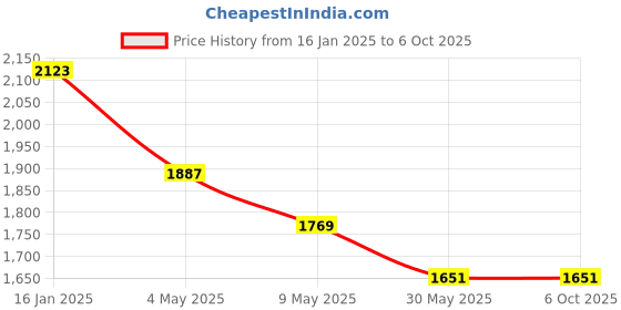 industrybuying.com mean well MEANWELL RS-35-5 Output Current 7 A Switched Mode Power Supply mean well Price History Graph from 16 Jan 2025 to 5 Oct 2025