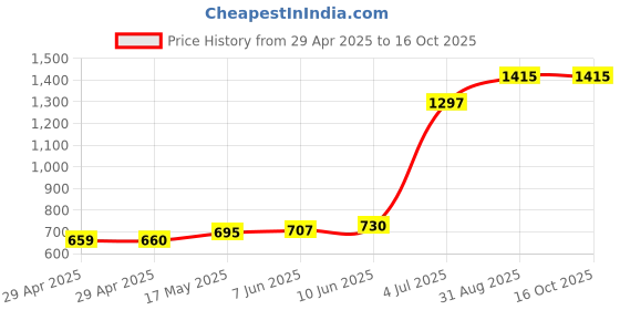 industrybuying.com Mean Well POWER SUPPLY, AC-DC, 12V, 0.25A, IRM-03-12 mean well Price History Graph from 29 Apr 2025 to 16 Oct 2025