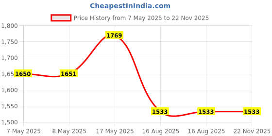 industrybuying.com Mean Well POWER SUPPLY, AC-DC, 12V, 0.84A, MDR-10-12 mean well Price History Graph from 7 May 2025 to 22 Nov 2025