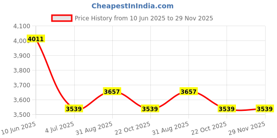 industrybuying.com Mean Well POWER SUPPLY, AC-DC, 12V, 10A, NDR-120-12 mean well Price History Graph from 10 Jun 2025 to 29 Nov 2025