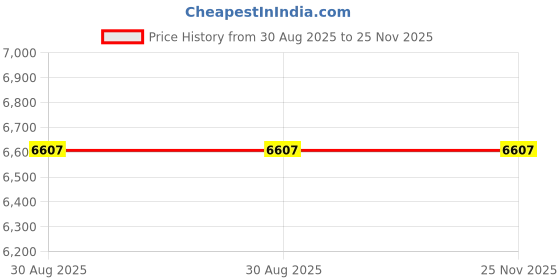 industrybuying.com Mean Well POWER SUPPLY, AC-DC, 12V, 26.7A, RSP-320-12 mean well Price History Graph from 30 Aug 2025 to 25 Nov 2025
