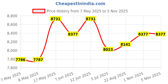 industrybuying.com Mean Well POWER SUPPLY, AC-DC, 12V, 29.2A, UHP-350-12 mean well Price History Graph from 7 May 2025 to 3 Nov 2025