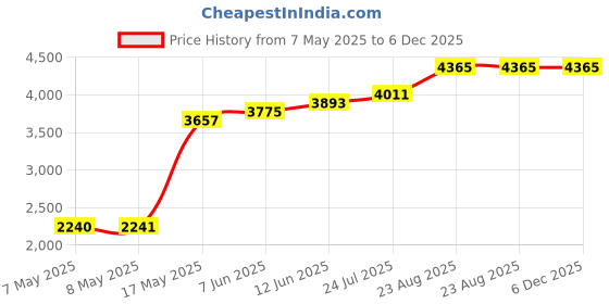 industrybuying.com Mean Well POWER SUPPLY, AC-DC, 12V, 2A, HDR-30-12 mean well Price History Graph from 7 May 2025 to 5 Dec 2025