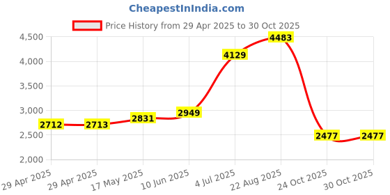 industrybuying.com Mean Well POWER SUPPLY, AC-DC, 12V, 4.5A, HDR-60-12 mean well Price History Graph from 29 Apr 2025 to 29 Oct 2025