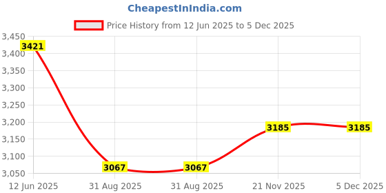 industrybuying.com Mean Well POWER SUPPLY, AC-DC, 12V, 6.3A, NDR-75-12 mean well Price History Graph from 12 Jun 2025 to 5 Dec 2025