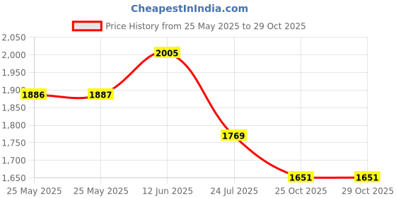 industrybuying.com Mean Well POWER SUPPLY, AC-DC, 15V, 1.34A, MDR-20-15 mean well Price History Graph from 25 May 2025 to 28 Oct 2025