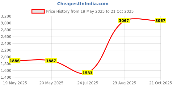 industrybuying.com Mean Well POWER SUPPLY, AC-DC, 15V, 1A, HDR-15-15 mean well Price History Graph from 19 May 2025 to 21 Oct 2025