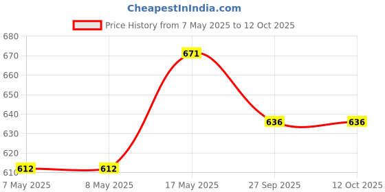 industrybuying.com Mean Well POWER SUPPLY, AC-DC, 24V, 0.083A, IRM-02-24 mean well Price History Graph from 7 May 2025 to 12 Oct 2025
