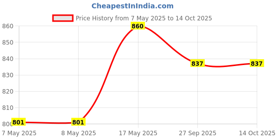industrybuying.com Mean Well POWER SUPPLY, AC-DC, 24V, 0.23A, IRM-05-24 mean well Price History Graph from 7 May 2025 to 13 Oct 2025