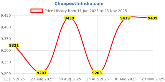 industrybuying.com Mean Well Power Supply, AC-DC, 24V, 10.5A, RPS-400-24 mean well Price History Graph from 11 Jun 2025 to 22 Nov 2025