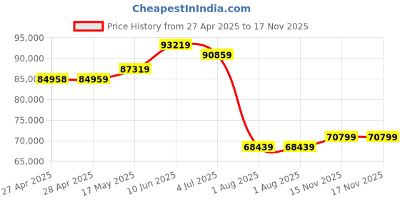 industrybuying.com Mean Well POWER SUPPLY, AC-DC, 24V, 125A, RSP-3000-24 mean well Price History Graph from 27 Apr 2025 to 17 Nov 2025
