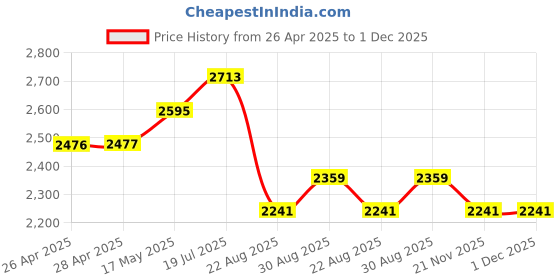 industrybuying.com Mean Well POWER SUPPLY, AC-DC, 24V, 1.7A, MDR-40-24 mean well Price History Graph from 26 Apr 2025 to 1 Dec 2025
