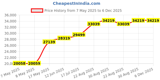 industrybuying.com Mean Well POWER SUPPLY, AC-DC, 24V, 20A, WDR-480-24 mean well Price History Graph from 7 May 2025 to 6 Dec 2025