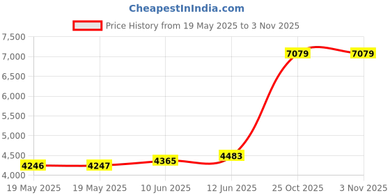 industrybuying.com Mean Well POWER SUPPLY, AC-DC, 24V, 3.83A, HDR-100-24N mean well Price History Graph from 19 May 2025 to 1 Nov 2025