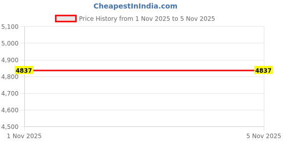 industrybuying.com Mean Well POWER SUPPLY, AC-DC, 24V, 4.2A, EPP-150-24 mean well Price History Graph from 1 Nov 2025 to 2 Nov 2025