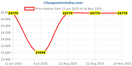 industrybuying.com Mean Well Power Supply, AC-DC, 24V, 42A, PSPA-1000-24 mean well Price History Graph from 11 Jun 2025 to 24 Nov 2025