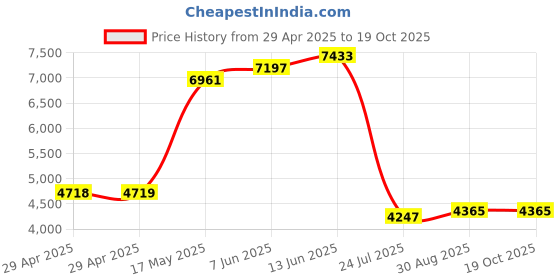 industrybuying.com Mean Well POWER SUPPLY, AC-DC, 24V, 4A, MDR-100-24 mean well Price History Graph from 29 Apr 2025 to 18 Oct 2025