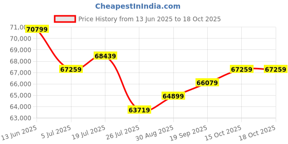 industrybuying.com Mean Well Power Supply, AC-DC, 24V, 80A, RCP-2000-24 mean well Price History Graph from 13 Jun 2025 to 18 Oct 2025