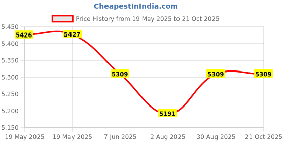 industrybuying.com Mean Well POWER SUPPLY, AC-DC, 24V, 8.4A, RSP-200-24 mean well Price History Graph from 19 May 2025 to 20 Oct 2025