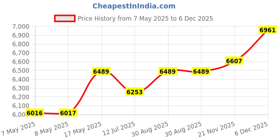 industrybuying.com Mean Well POWER SUPPLY, AC-DC, 27V, 11.9A, RSP-320-27 mean well Price History Graph from 7 May 2025 to 5 Dec 2025