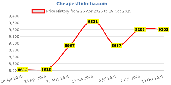 industrybuying.com Mean Well POWER SUPPLY, AC-DC, 30V, 0.64A, KNX-20E-640 mean well Price History Graph from 26 Apr 2025 to 17 Oct 2025