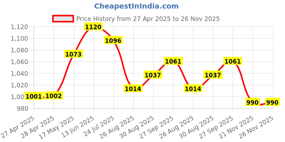 industrybuying.com Mean Well POWER SUPPLY, AC-DC, 3.3V, 3A, RS-15-3.3 mean well Price History Graph from 27 Apr 2025 to 25 Nov 2025
