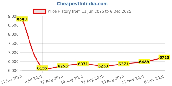 industrybuying.com Mean Well Power Supply, AC-DC, 4.2V, 40A, UHP-200A-4.2 mean well Price History Graph from 11 Jun 2025 to 5 Dec 2025