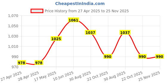 industrybuying.com Mean Well POWER SUPPLY, AC-DC, 48V, 0.313A, RS-15-48 mean well Price History Graph from 27 Apr 2025 to 24 Nov 2025