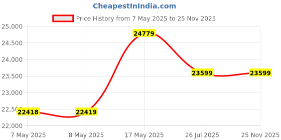 industrybuying.com Mean Well POWER SUPPLY, AC-DC, 48V, 10A, HEP-480-48A mean well Price History Graph from 7 May 2025 to 24 Nov 2025