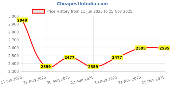 industrybuying.com Mean Well Power Supply, AC-DC, 48V, 1.25A, HDR-60-48 mean well Price History Graph from 11 Jun 2025 to 24 Nov 2025